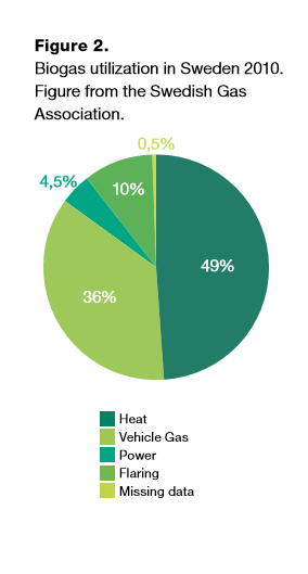 biogas graph