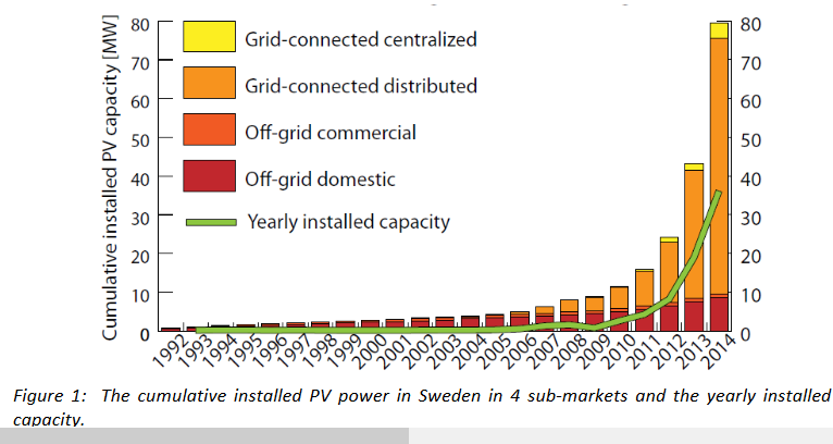 Installed Solar Capacity