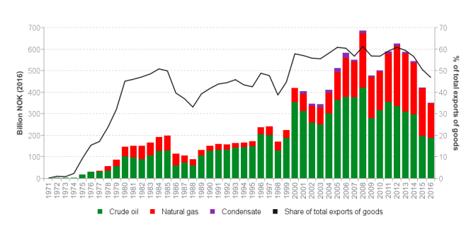 16628-export-values-from-norwegian-oil-and-gas