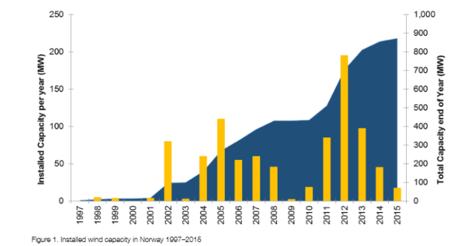 Wind power graph